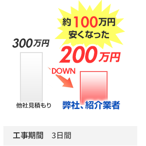 約100万円安くなった