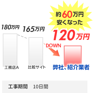 約60万円安くなった