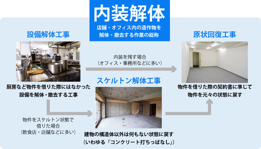 内装解体とスケルトン工事・原状回復工事・設備解体工事の相関図