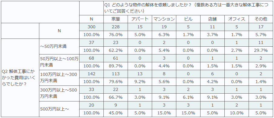 設問間クロス集計Q1-Q2