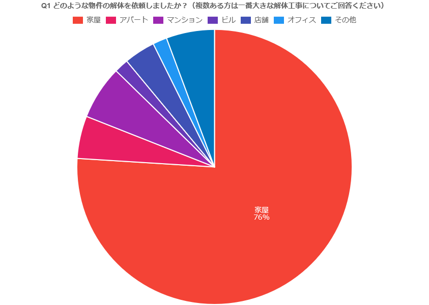 どのような物件の解体を依頼しましたか？（複数ある方は一番大きな解体工事についてご回答ください）