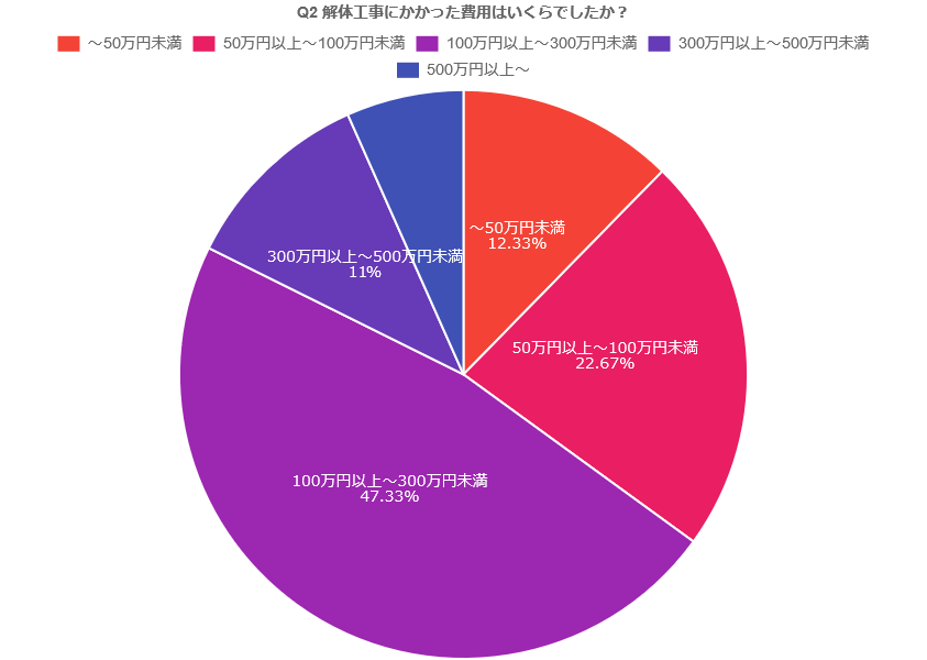 解体工事にかかった費用はいくらでしたか？