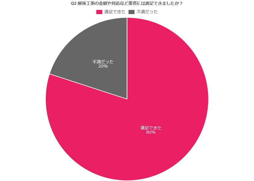 解体工事の金額や対応など業者には満足できましたか？