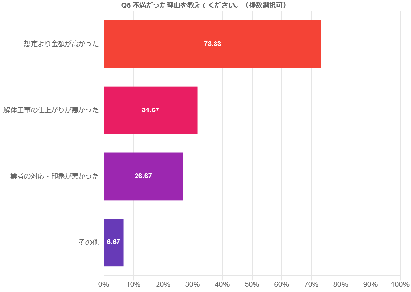 不満だった理由を教えてください。（複数選択可）