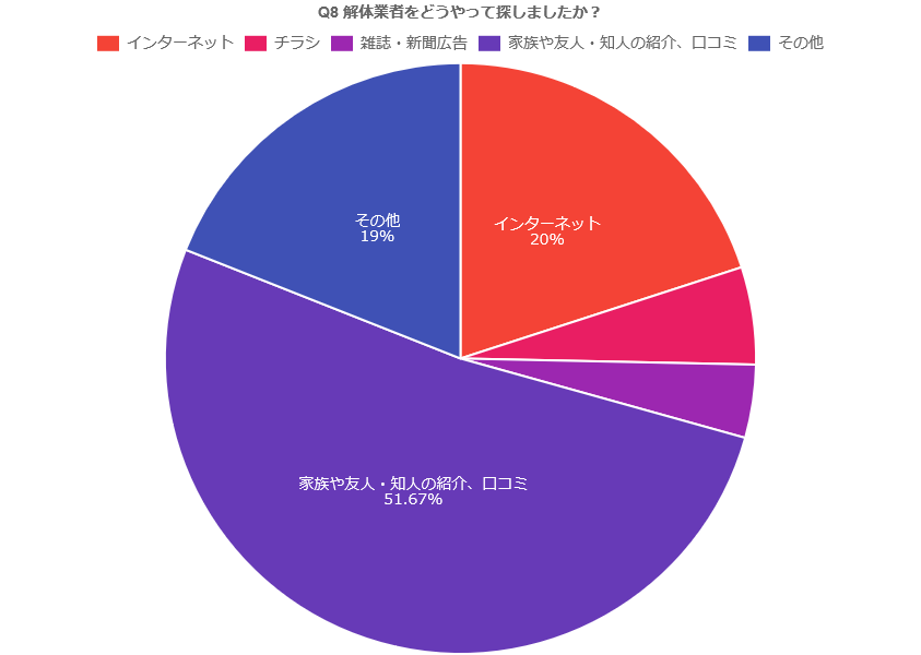 解体業者をどうやって探しましたか？