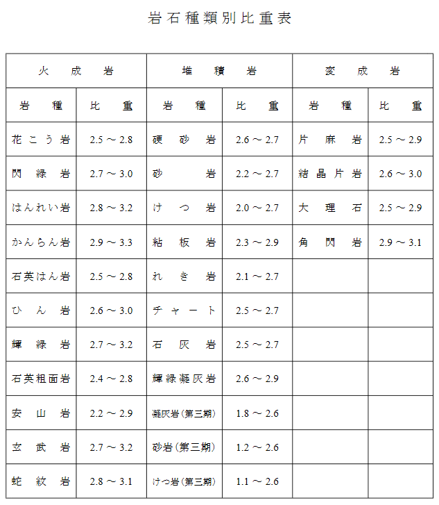 岩石種類別比重表