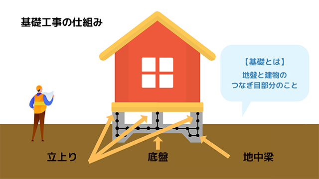 基礎工事の仕組み