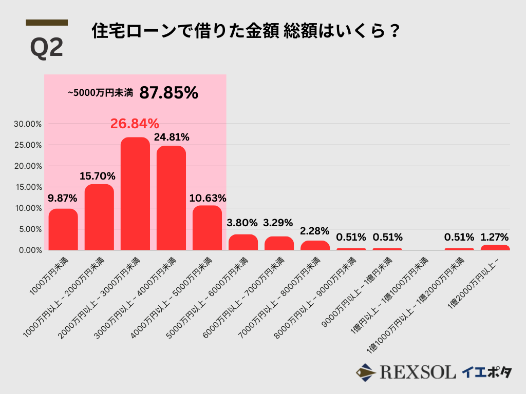 住宅ローンで借りた金額 総額はいくら？