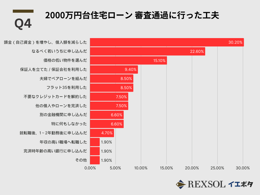 2000万円台住宅ローン 審査通過に行った工夫