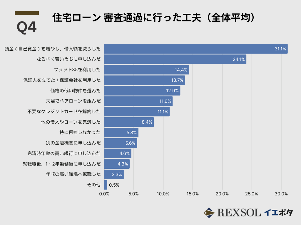 住宅ローン 審査通過に行った工夫（全体平均）