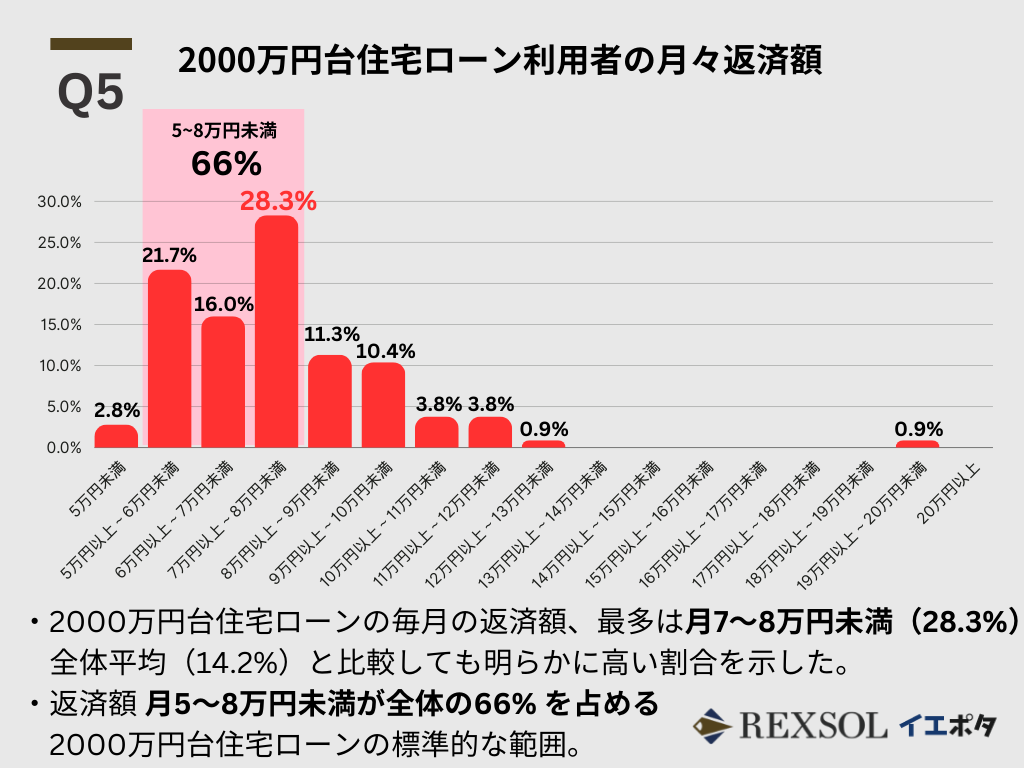 2000万円台住宅ローン利用者の月々返済額