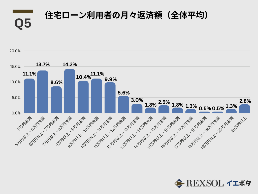 住宅ローン利用者の月々返済額（全体平均）