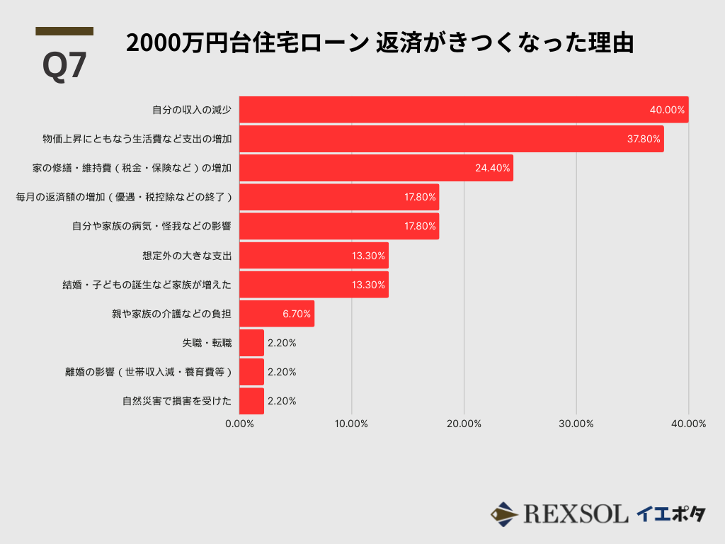 2000万円台住宅ローン 返済がきつくなった理由