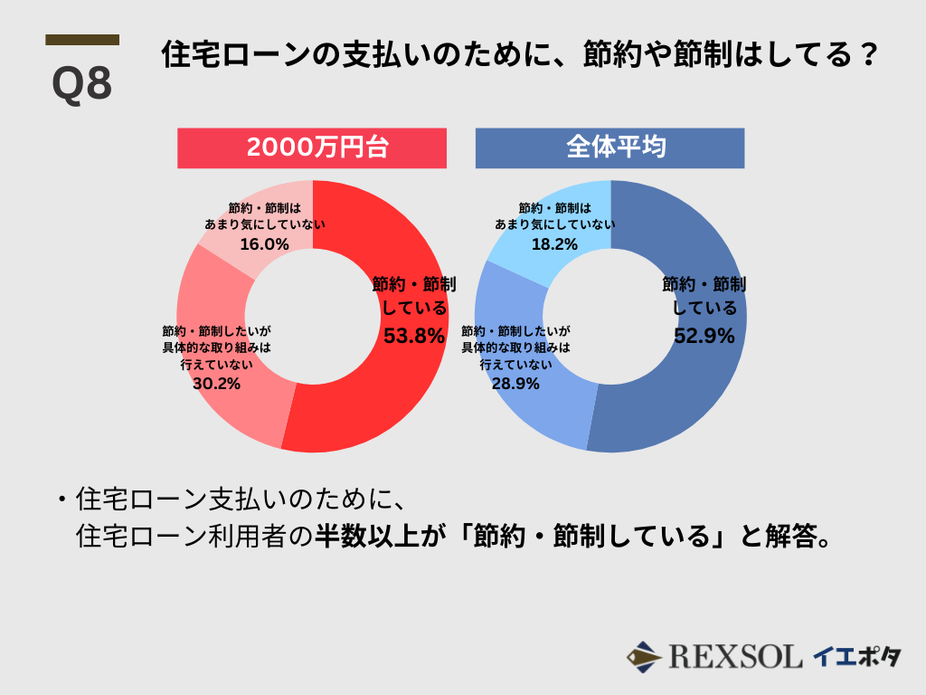 住宅ローンの支払いのために、節約や節制はしてる？