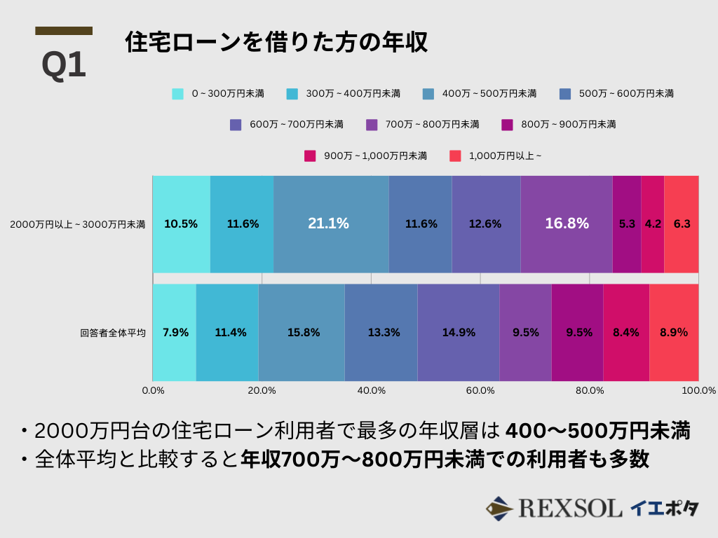 住宅ローンを借りた方の年収