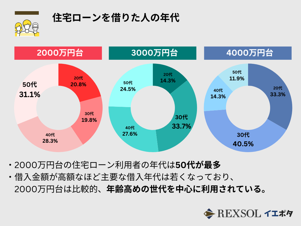 住宅ローンを借りた人の年代