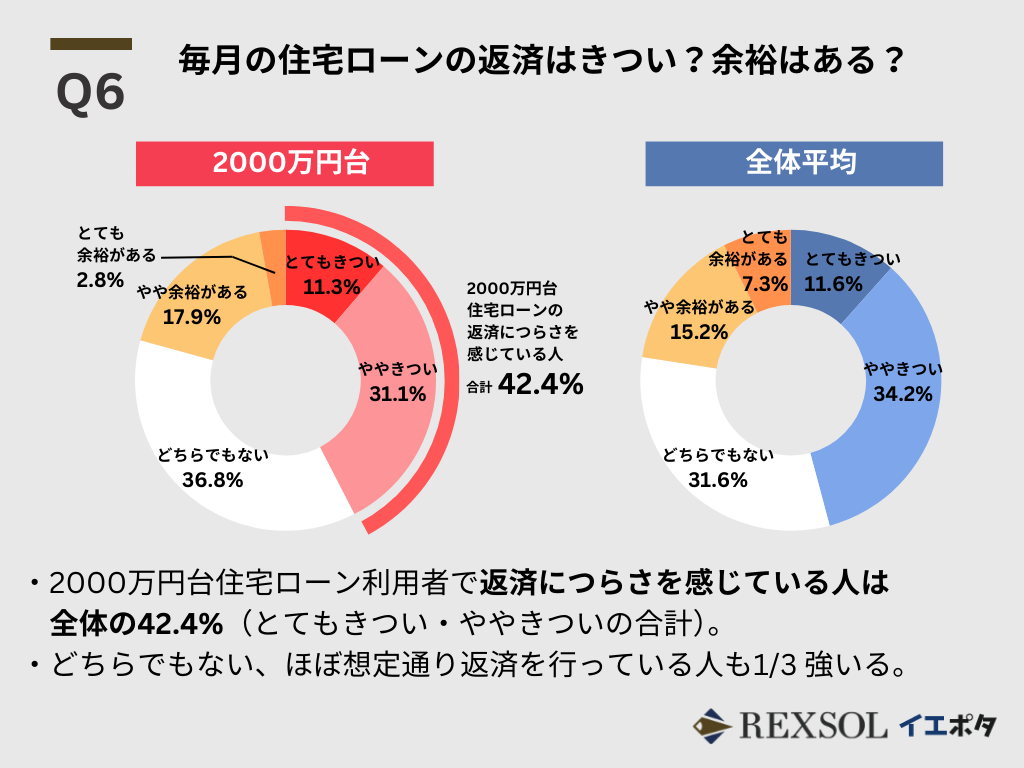 毎月の住宅ローンの返済はきつい？余裕はある？