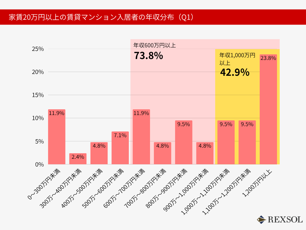家賃20万円以上の賃貸マンション入居者の年収分布（Q1）