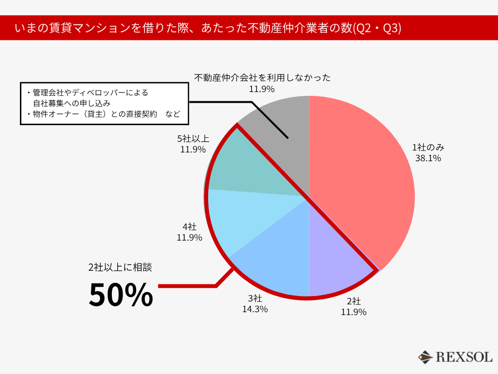 いまの賃貸マンションを借りた際、あたった不動産仲介業者の数(Q2・Q3)