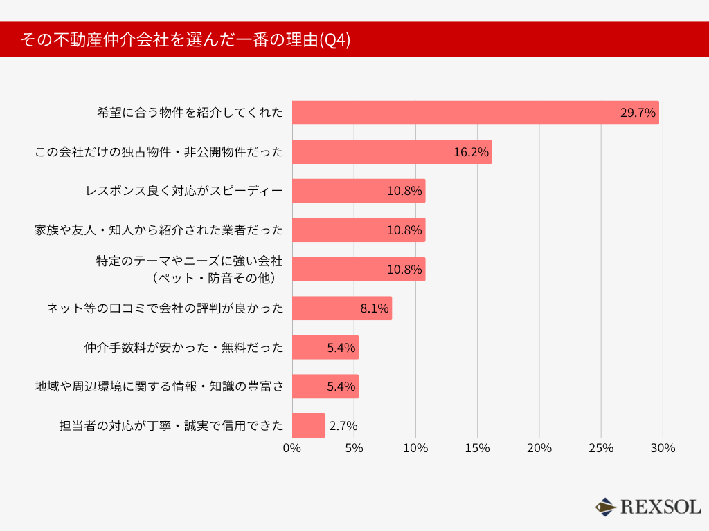 その不動産仲介会社を選んだ一番の理由(Q4)