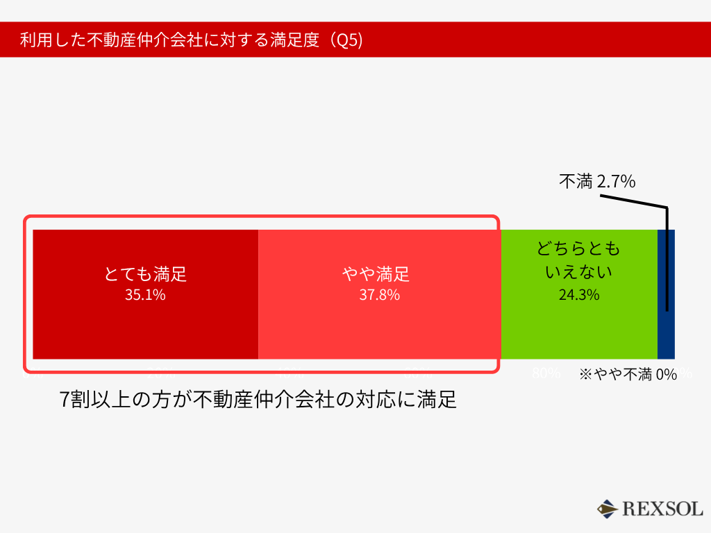 利用した不動産仲介会社に対する満足度（Q5)